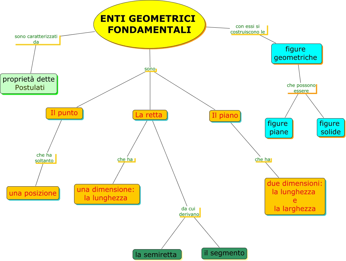 Enti Geometrici Fondamentali Mappa Concettuale 